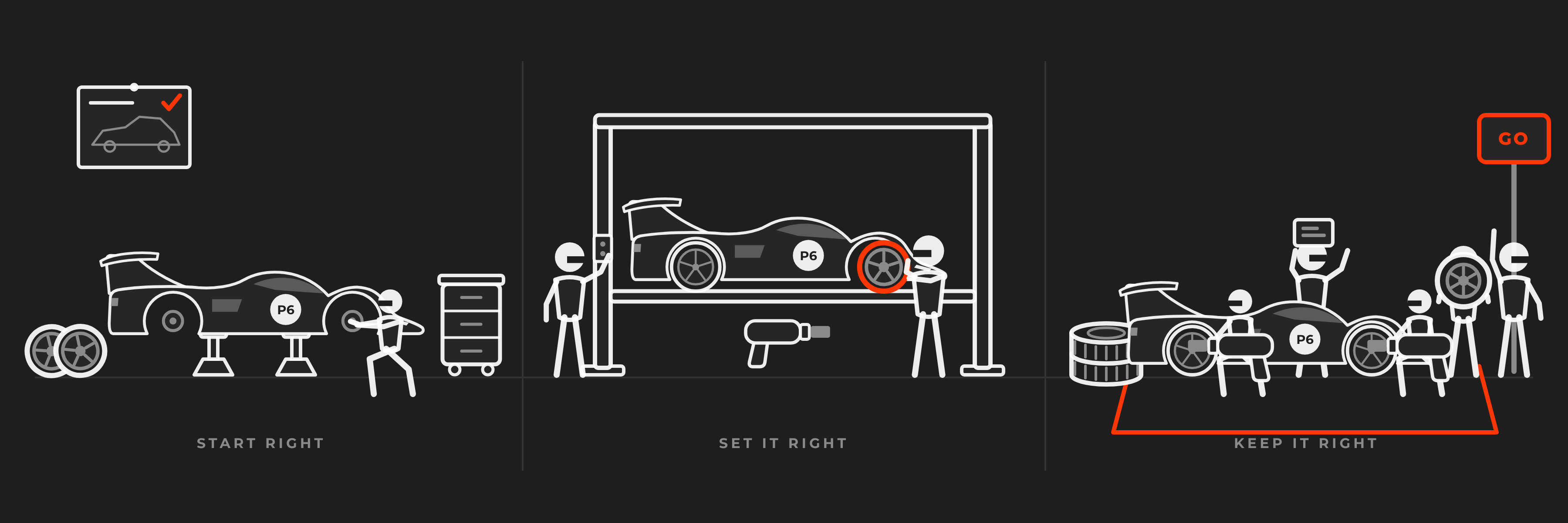 The P6 race car in three scenes: built in the garage, on the lift with the crew straightening a wheel, and in the pit lane mid-race with the crew around it, captioned start right, set it right and keep it right