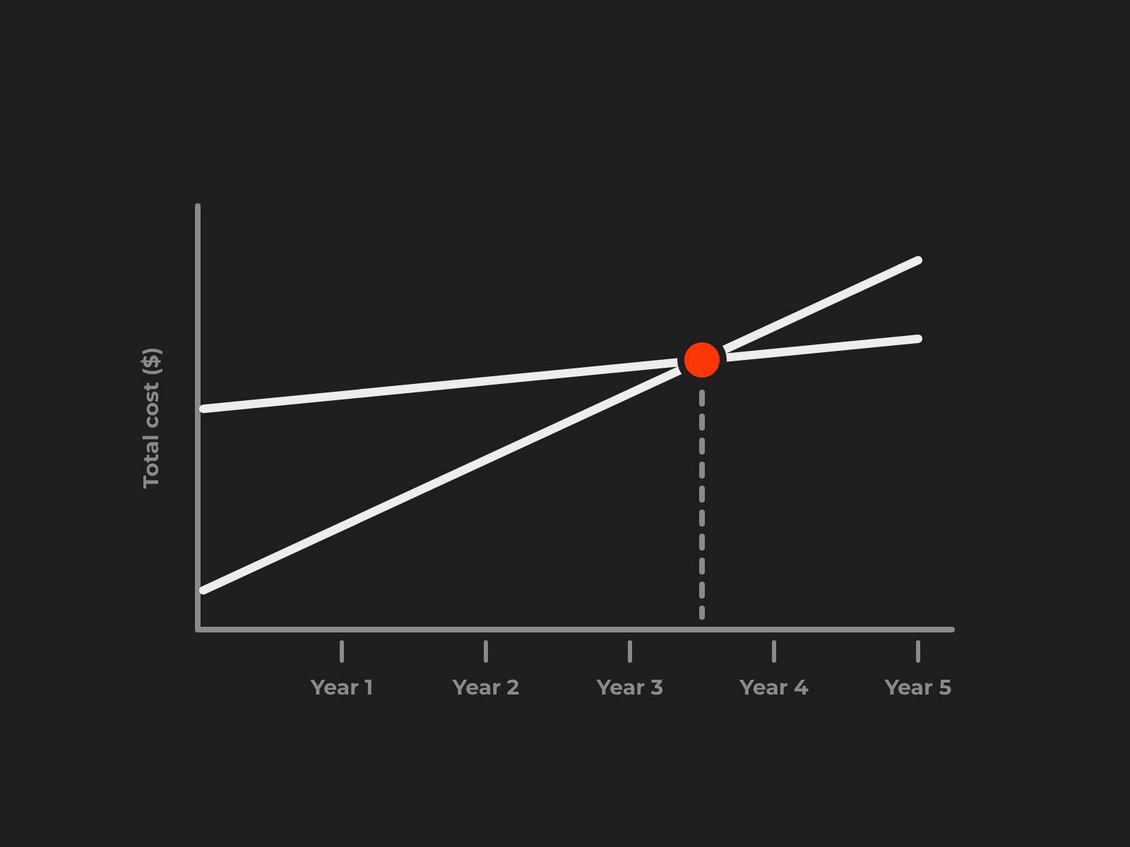 Two cost lines over years one to five, crossing where one option starts to cost less, with total cost up the side