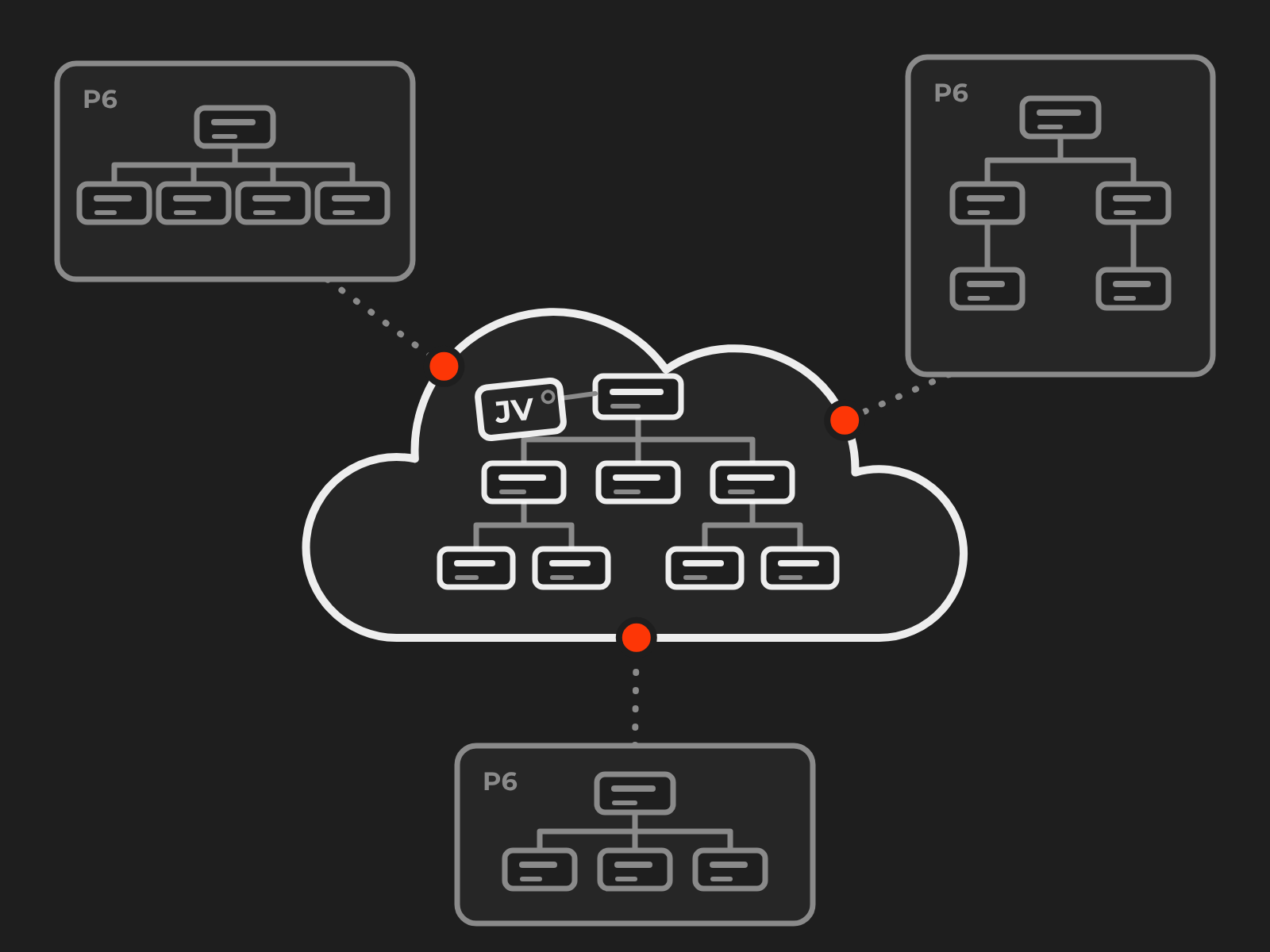 One P6 for the joint venture in a cloud at the centre, with three partners' different P6 structures around it, each joined to the centre by a dotted line
