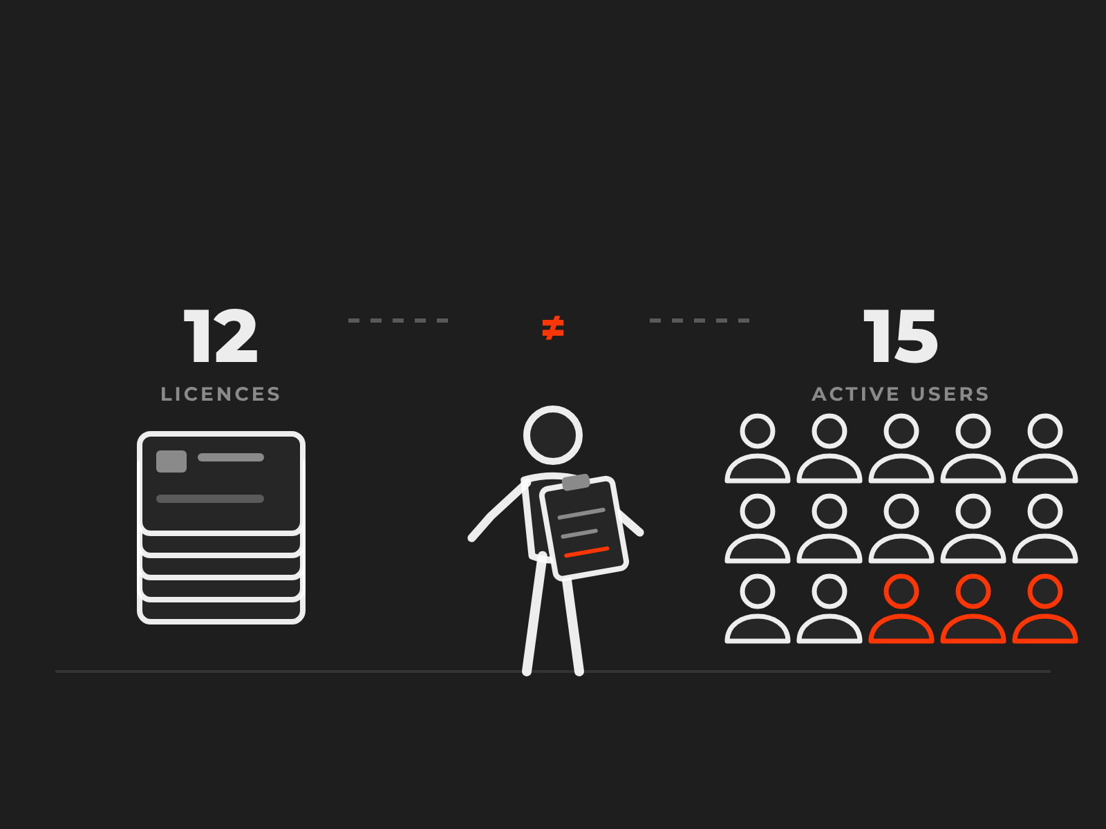 An administrator with a clipboard comparing a stack of twelve licences with fifteen active users, three of them over the count