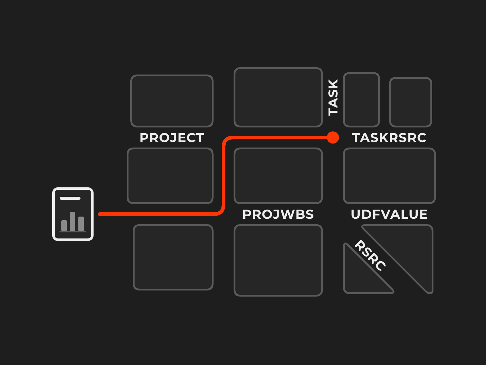 A street map whose streets are P6 table names, with one route from a report to its table in orange